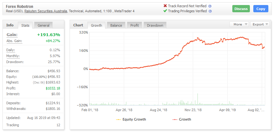 forex robotron performance chart on myfxbook