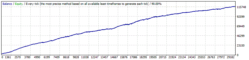 screenshot of forex diamond performance on metatrader strategy tester