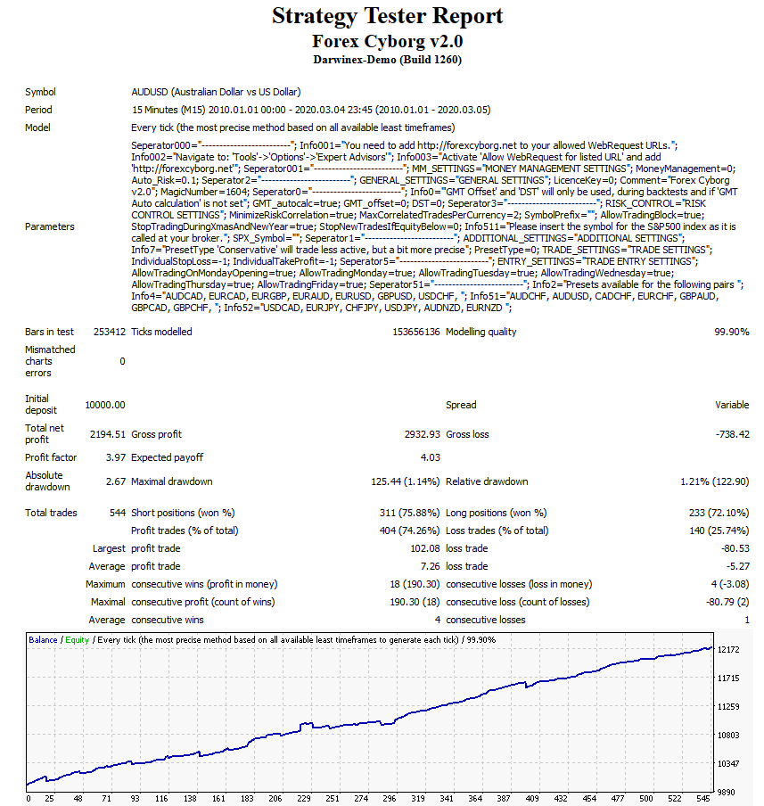 Screenshot of a forex robot strategy backtest