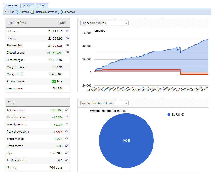 screenshot of z trader performance on fx blue