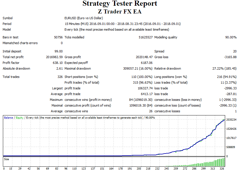 Backtest performance screenshot of Z Trader