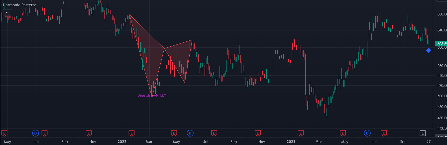 harmonic pattern drawn on chart