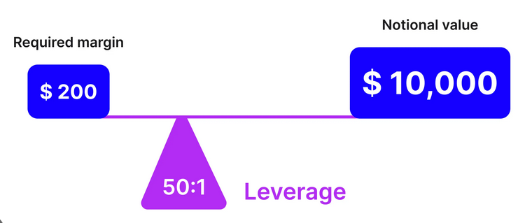example of leverage