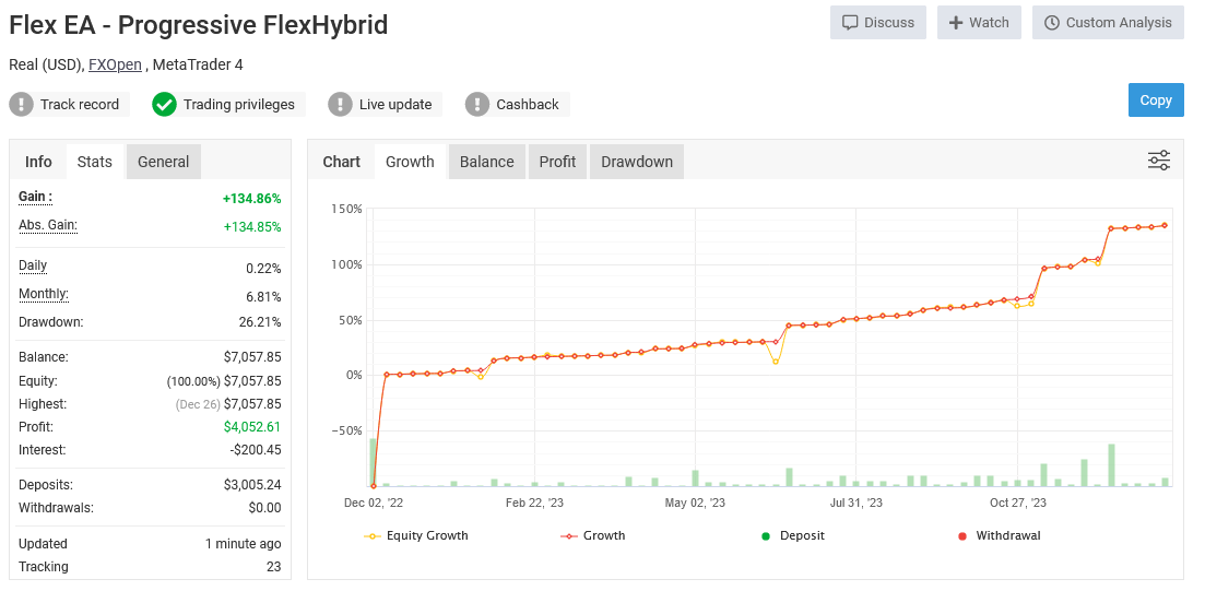 Forex Flex EA verified performance chart
