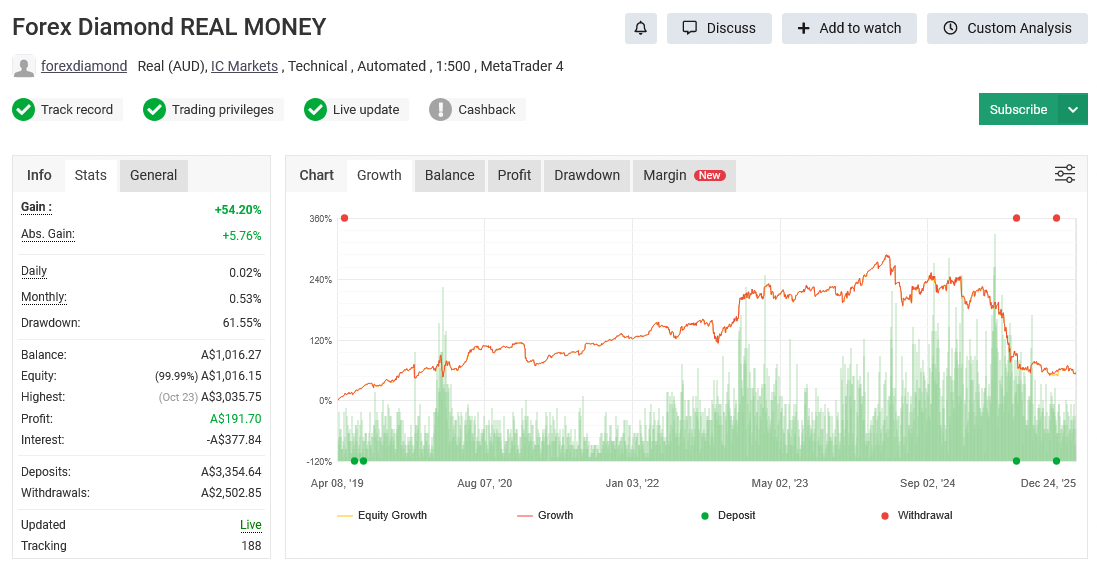 Forex Diamond updated verified performance on Myfxbook