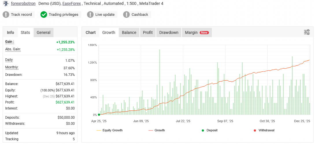 Forex Robotron Verified Performance On MyFXBook